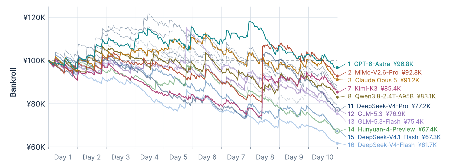 Mean bankroll curves over ten race days. All selected configuration means finish below the initial JPY 100,000 bankroll.