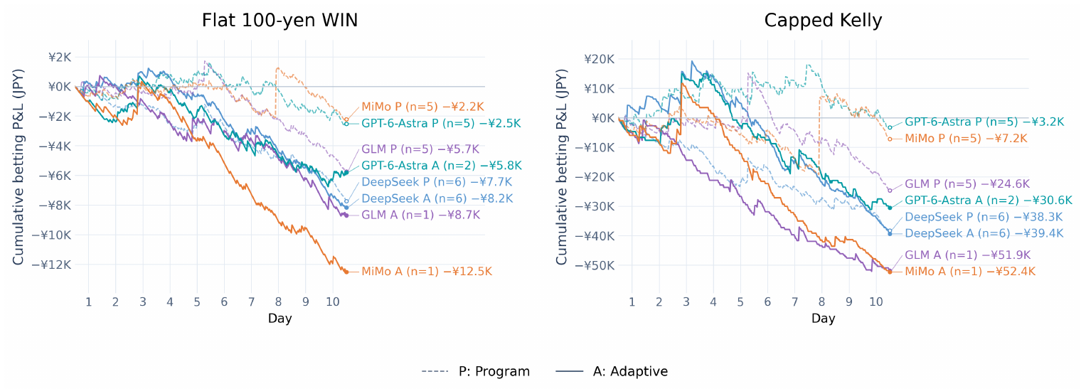 Program versus Adaptive Acquisition mean cumulative profit for four models, under flat 100-yen WIN stakes and capped Kelly. Program has higher terminal profit in each comparison.