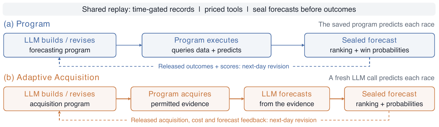 Original paper diagram comparing Program execution with Adaptive Acquisition and fresh per-race LLM inference.